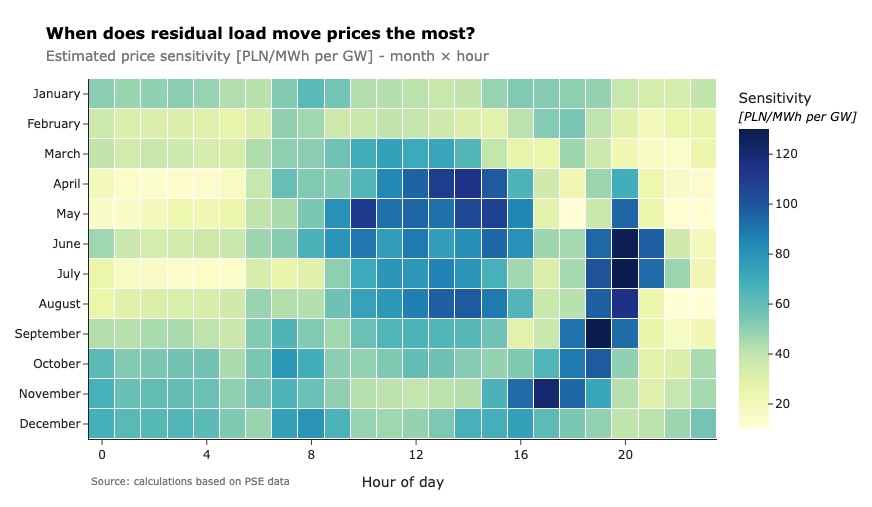Heatmap: marginal price sensitivity (PLN/MWh per GW) by month and hour