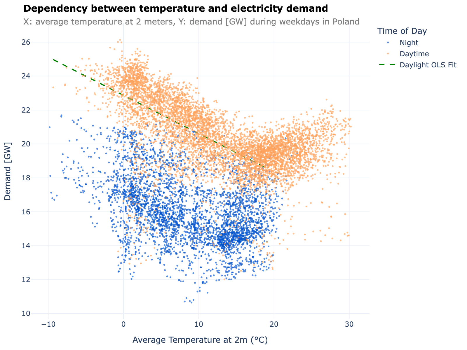 Poland's Electricity Demand: What Temperature and Ramps Tell Us About System Stress