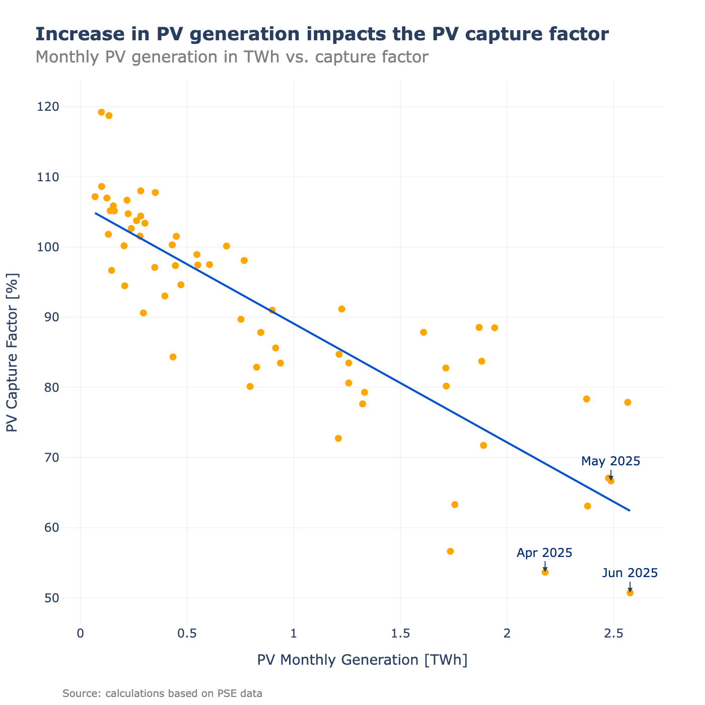 Solar capture factor falling as solar generation rises in Poland