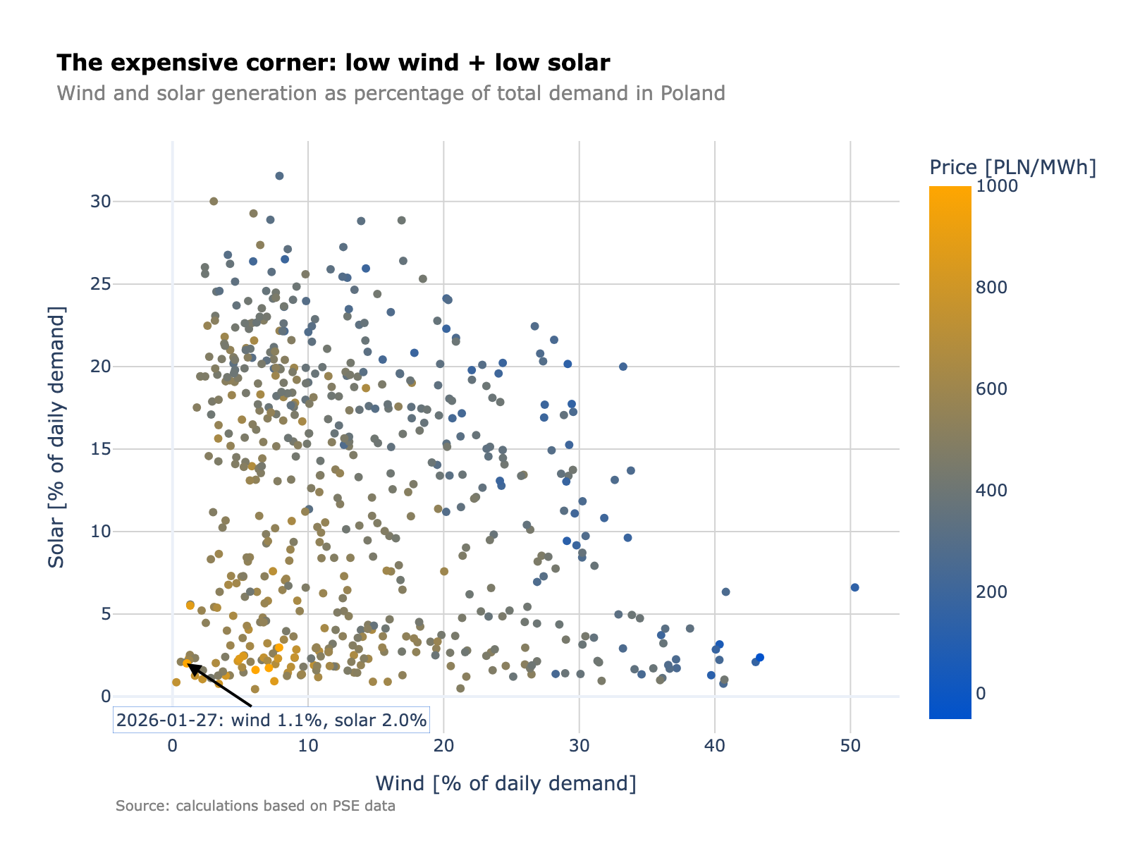 When Wind and Sun Both Disappear: Joint Renewable Scarcity and Prices in Poland